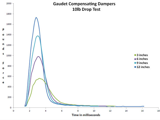 Gaudet Dampers do all the work