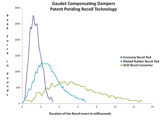 GCD Recoil Converter Graph
