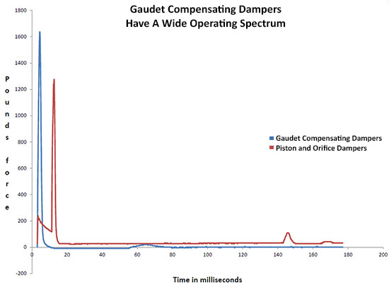 GCD Saturation Condition Graph