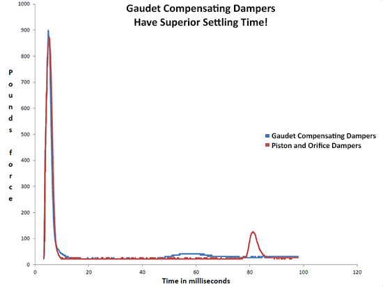 GCD Superior Settling Time Graph