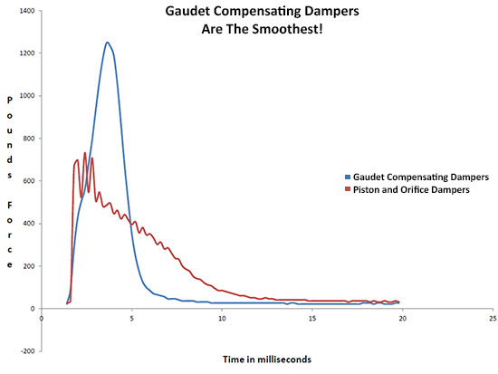GCD Smoothness and Dampening Effect Graph